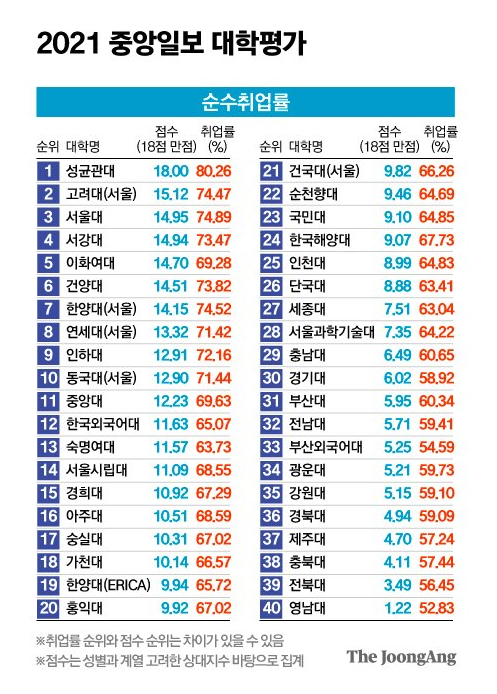 건양대, 2021 중앙일보 대학평가 순수취업률 6위 달성