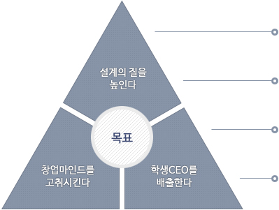 목표:설계의 질을 높인다, 창업마인드를 고취시킨다, 학생CEO를 배출한다