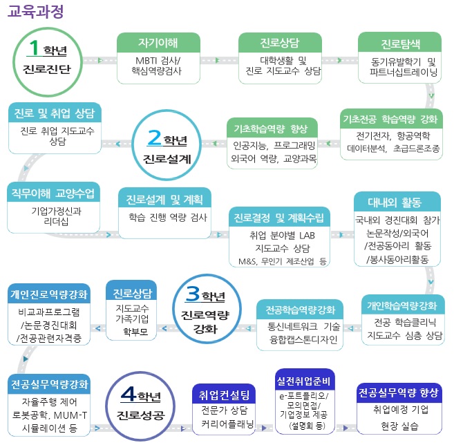 유무인항공학과 교육과정