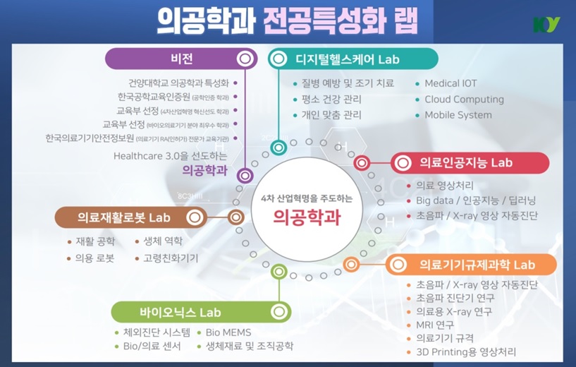 의공학과 전공특성화 랩