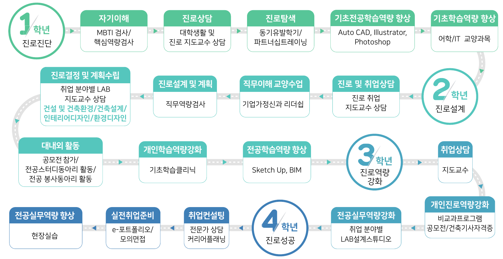 진로개발 로드맵